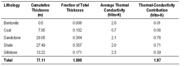 Thickness-weighted average thermal-conductivity contributions of saturated bedrock types at the Hastings Lake Community Hall site.
